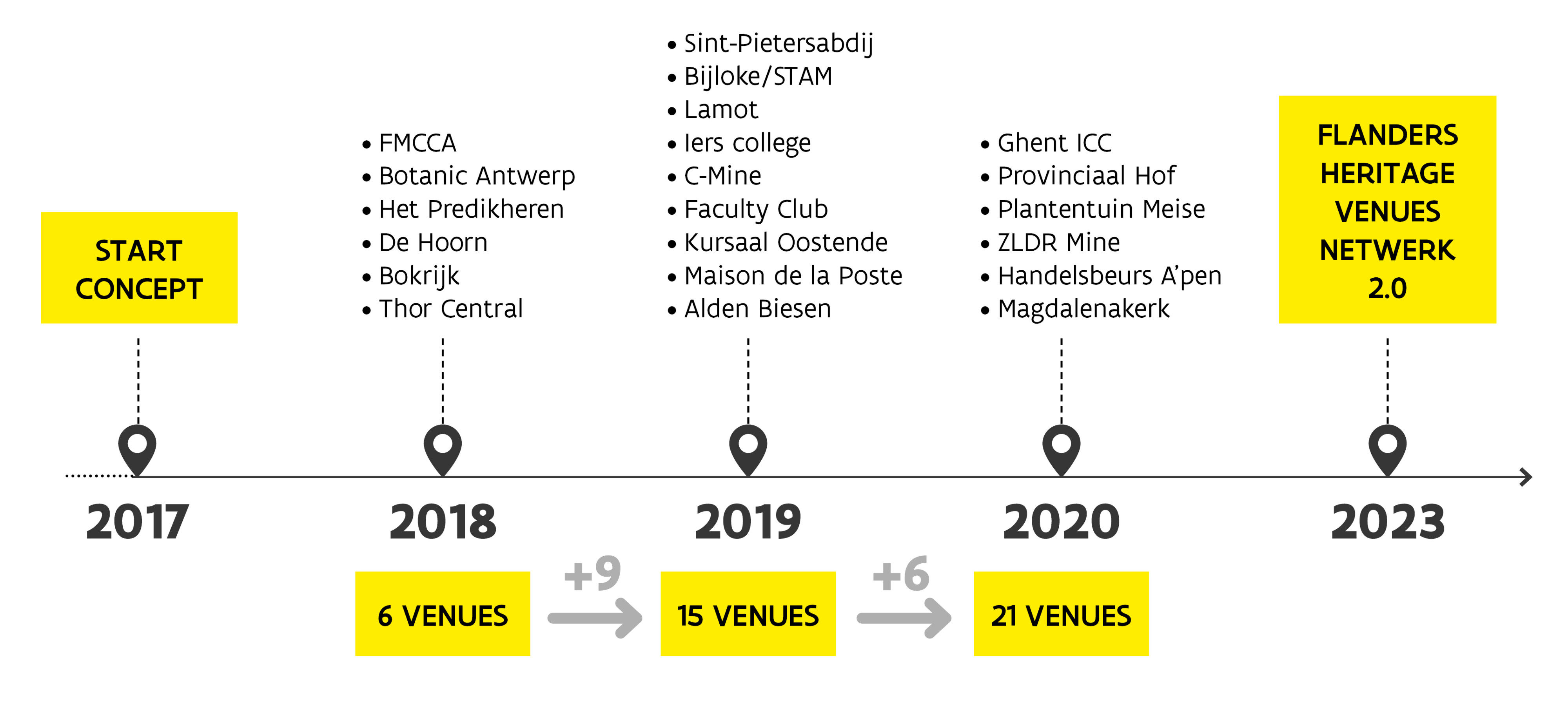 Tijdlijn FHV 2017 tot 2023